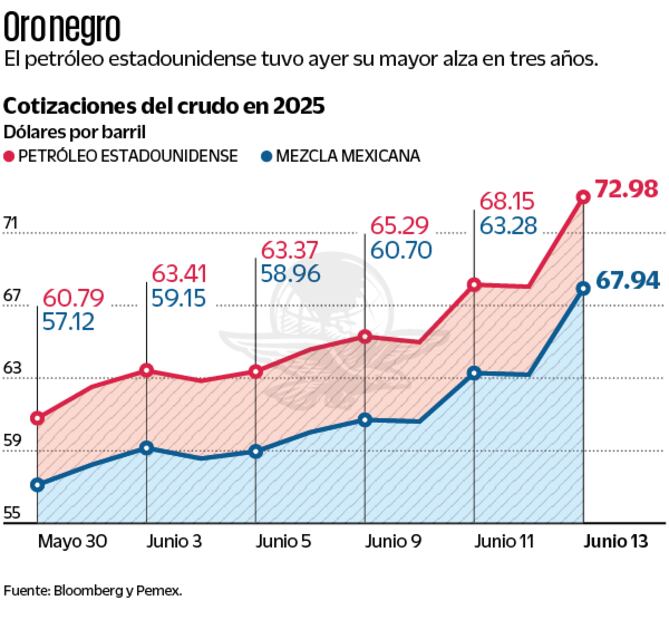 Fuente: Bloomberg y Pemex